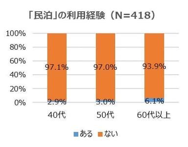 「民泊」の利用経験