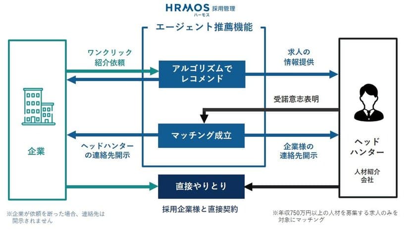 HRMOS採用管理「エージェント推薦機能」開始
求人ごとに、最適なへッドハンターを紹介