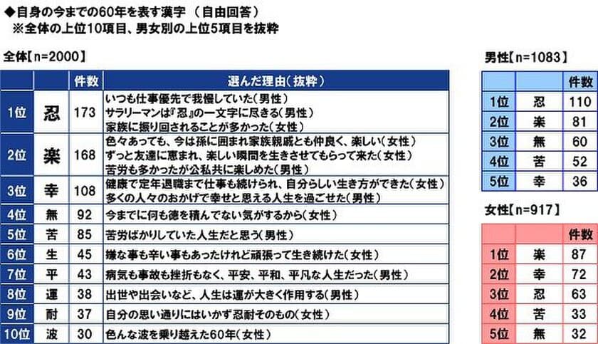 ＰＧＦ生命調べ　
「60年」を漢字一字で振り返り　
男性1位は「忍」、女性1位は「楽」　
還暦人が実感する精神年齢は平均46歳、
肉体年齢は平均55歳