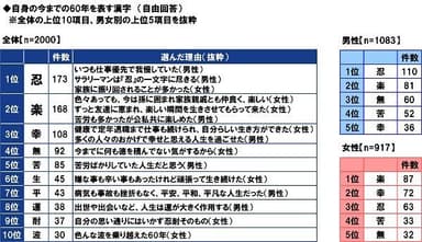 自身の今までの60年を表す漢字