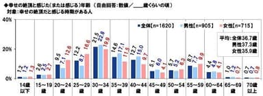 幸せの絶頂と感じた年齢