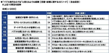 “バブル時代ならでは”と思えるような経験【恋愛・結婚に関するエピソード】