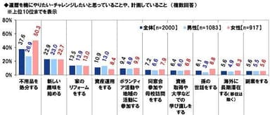 還暦を機にやりたい・チャレンジしたいと思う・計画していること