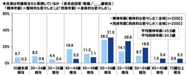 自身は何歳相当だと実感しているか