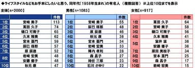 ライフスタイルなどをお手本にしたいと思う同年代の有名人