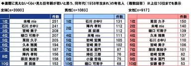 還暦に見えないくらい見た目年齢が若いと思う同年代の有名人