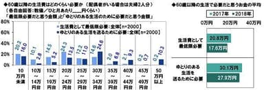 60歳以降の生活費はどのくらい必要か