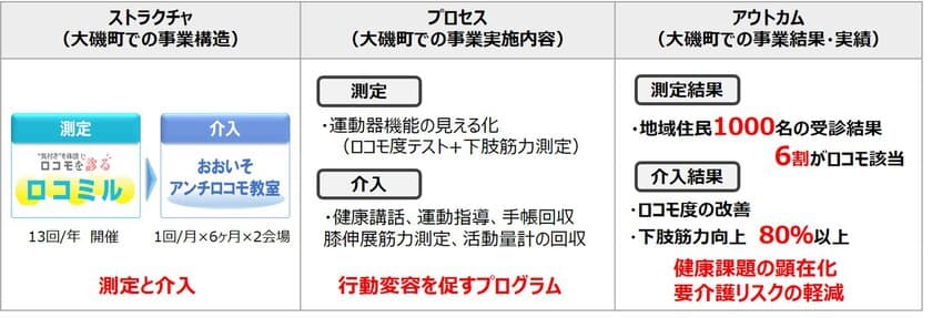 2018年度「ロコミル」・「アンチロコモ教室」スタート
効果的な保健事業をサポート！大磯町でのノウハウを全国へ！