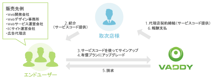 クラウド型Web脆弱性検査ツール「VAddy」、取次代理店を募集　
固定料金で何度も検査が可能！「脆弱性検査の内製化」に貢献