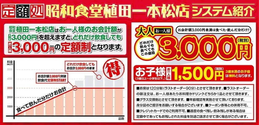 お会計1人「3,000円」の居酒屋『昭和食堂 植田一本松店』
名古屋市天白区に6月8日(金)グランドオープン！