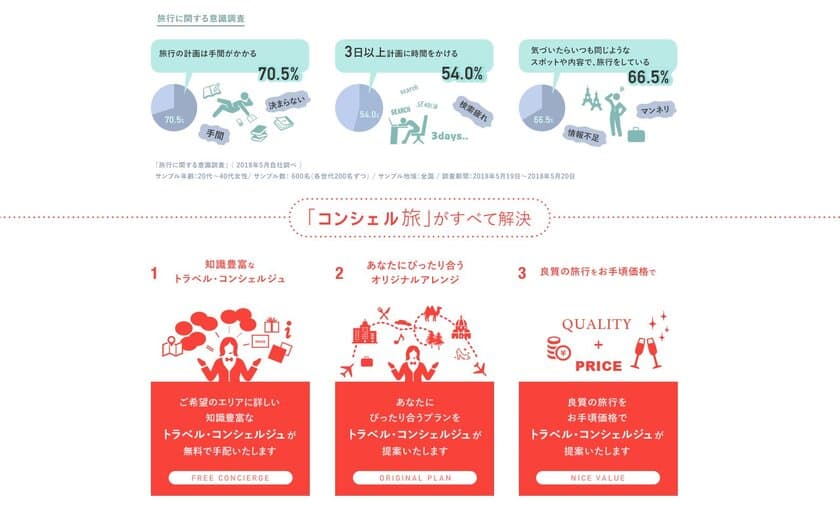 ＜最新！旅行意識調査＞
7割が旅行の「計画疲れ」に悩む！
気づくといつも同じ「マンネリ旅」を６割以上が経験！
～プロがあなたに代わって旅行計画！旅工房の「コンシェル旅」が本格始動～