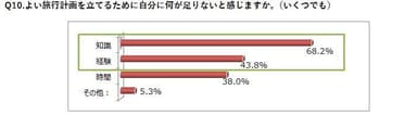 Q10.よい旅行計画を立てるために自分に何が足りないと感じますか。（いくつでも）