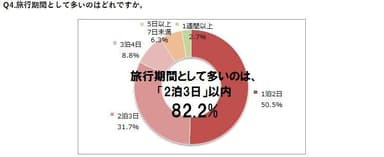 Q4.旅行期間として多いのはどれですか。