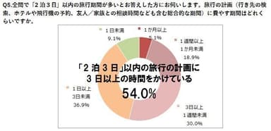 Q5.旅行の計画に費やす期間はどれくらいですか。