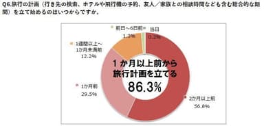 Q6.旅行の計画を立て始めるのはいつからですか。