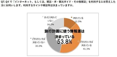 Q7.利用するサイトや雑誌等は決まっていますか。