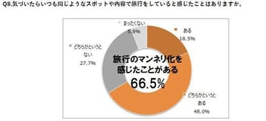 Q8.気づいたらいつも同じようなスポットや内容で旅行をしていると感じたことはありますか。