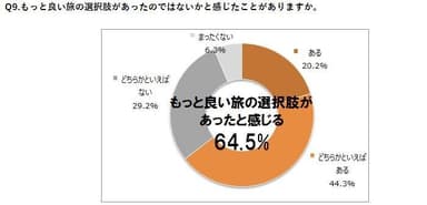 Q9.もっと良い旅の選択肢があったのではないかと感じたことがありますか。