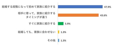 Q：彼氏ができたら、親に紹介する？