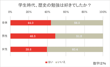 歴史の勉強は好き？