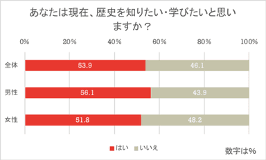 歴史を学ぶ意欲