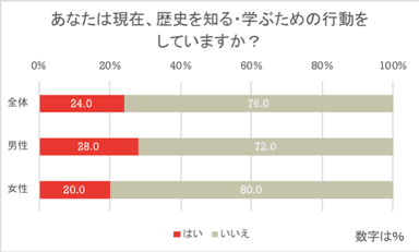 歴史を学ぶ行動