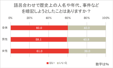 語呂合わせで暗記