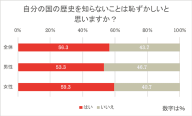 歴史を知らないと恥ずかしい？