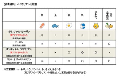 ベジタリアン比較表