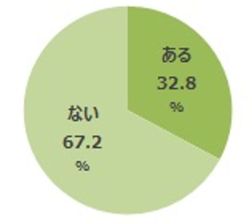 ＜がん患者さんに「セカンドオピニオン」
に関するアンケート調査を実施＞
“セカンドオピニオン利用者は3割程度”
セカンドオピニオン利用者からのメッセージ
「受けるべき」、
「考えるより勇気を持って主治医に伝えて不安を無くしてほしい」