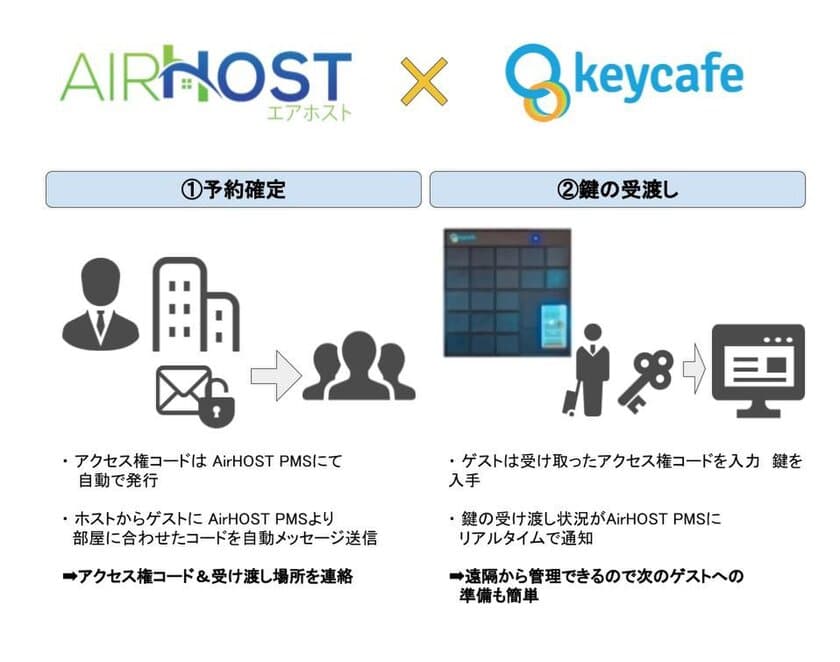 エアホスト、IoTキーボックス端末
『Keycafe Smartbox』とAPI連携を発表