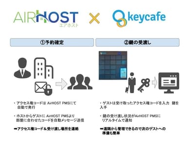 「AirHost PMS」と「Keycafe Smartbox」連動