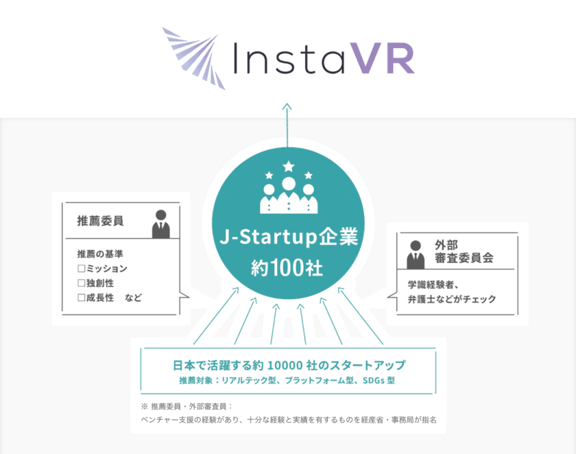 InstaVR、政府スタートアップ支援策の
特待生「J-Startup企業」に選出　
内閣府の集中支援を最大活用し、グローバル展開を加速