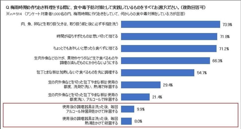 梅雨時期の「作りおき」は食中毒リスクが？！
冷蔵庫保管で見た目に変化がなくても、食中毒レベルの菌が存在