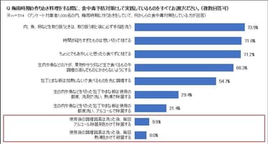 食中毒予防対策アンケート結果