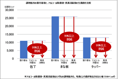 調理器具の生菌数比較