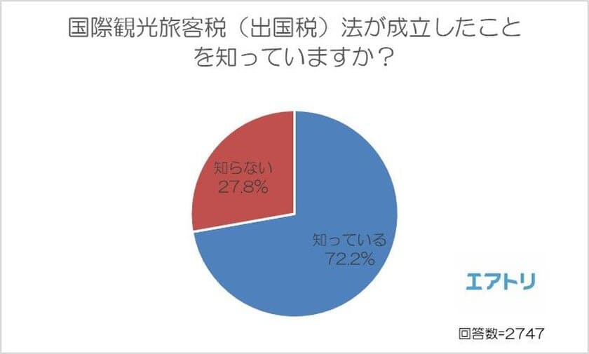 来年から1000円徴収される出国税、
成立したことを知らない人が27.8％！
「使用用途」について詳細を知りたいという声も。
～エアトリが「出国税」に関する調査を実施～