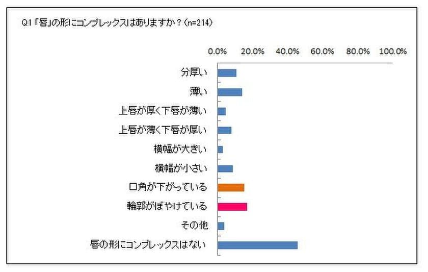 理想は「口角が上がっている唇」約8割がそうなりたいと回答！
メイクブランド「K-パレット」がアンケート調査結果を発表