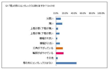 Q1 「唇」の形にコンプレックスはありますか？