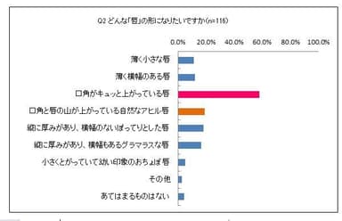 Q2 どんな「唇」の形になりたいですか