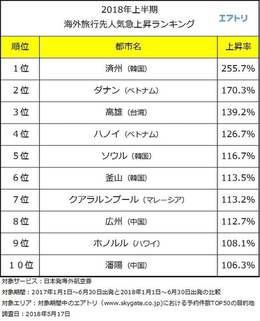 2018年上半期の旅行トレンドは「アジアリゾート」！
短期間・安価・リピーターが上位に入るカギ？
～エアトリが「2018年上半期海外旅行先
人気急上昇ランキング」を発表～