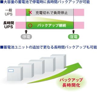 長時間バックアップの実現