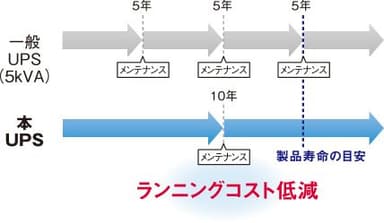 メンテナンスコストの低減