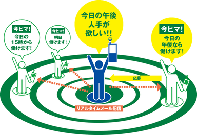 「おてつだいネットワークス」の募集概念図