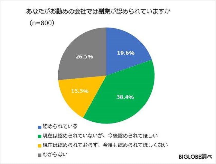 BIGLOBEが「副業に関する意識調査」を実施
～30代は「お金」「やりたいこと」
「社会経験」のため副業を希望～