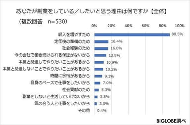 あなたが副業をしている／したいと思う理由は何ですか【全体】