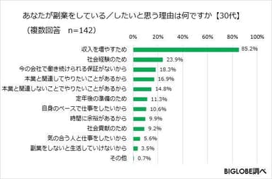 あなたが副業をしている／したいと思う理由は何ですか【30代】