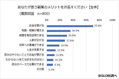 あなたが思う副業のメリットを教えてください【全体】