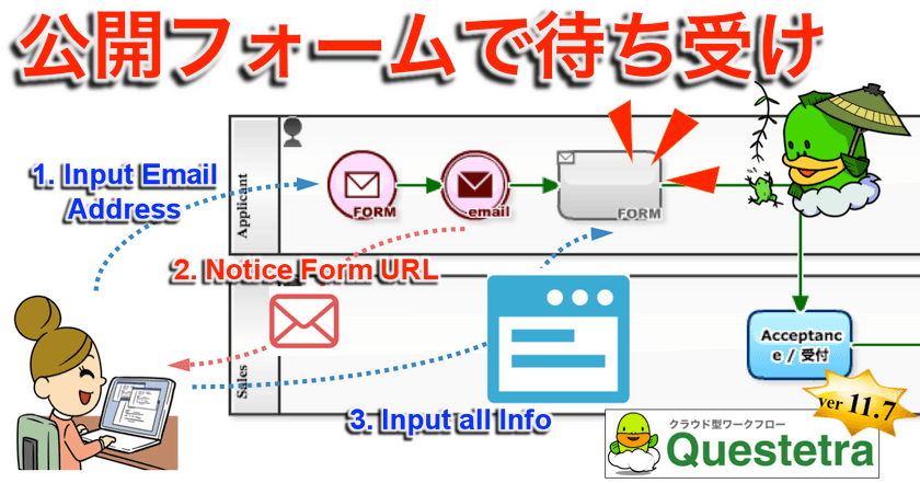 クエステトラ： クラウド型ワークフロー11.7、
中間工程でのフォーム待ち受けに対応