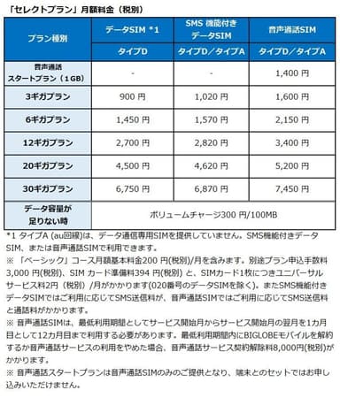 「セレクトプラン」月額料金(税別)